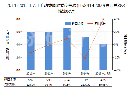 2011-2015年7月手動(dòng)或腳踏式空氣泵(HS84142000)進(jìn)口總額及增速統(tǒng)計(jì)